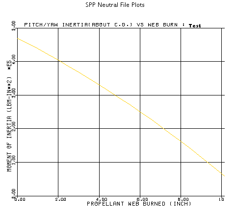 SPP Plot